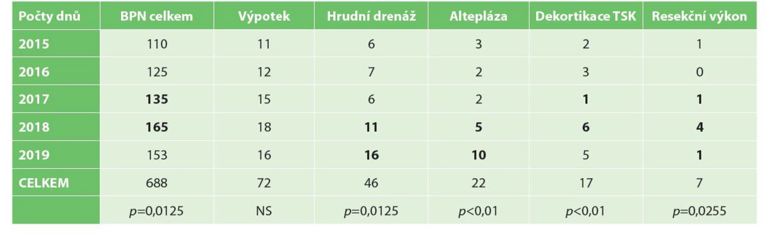 Četnost jednotlivých způsobů finální léčby ve sledovaném období rozdělené po letech<br>
Tab. 3: Application rates of individual final treatment methods in the study period according to years