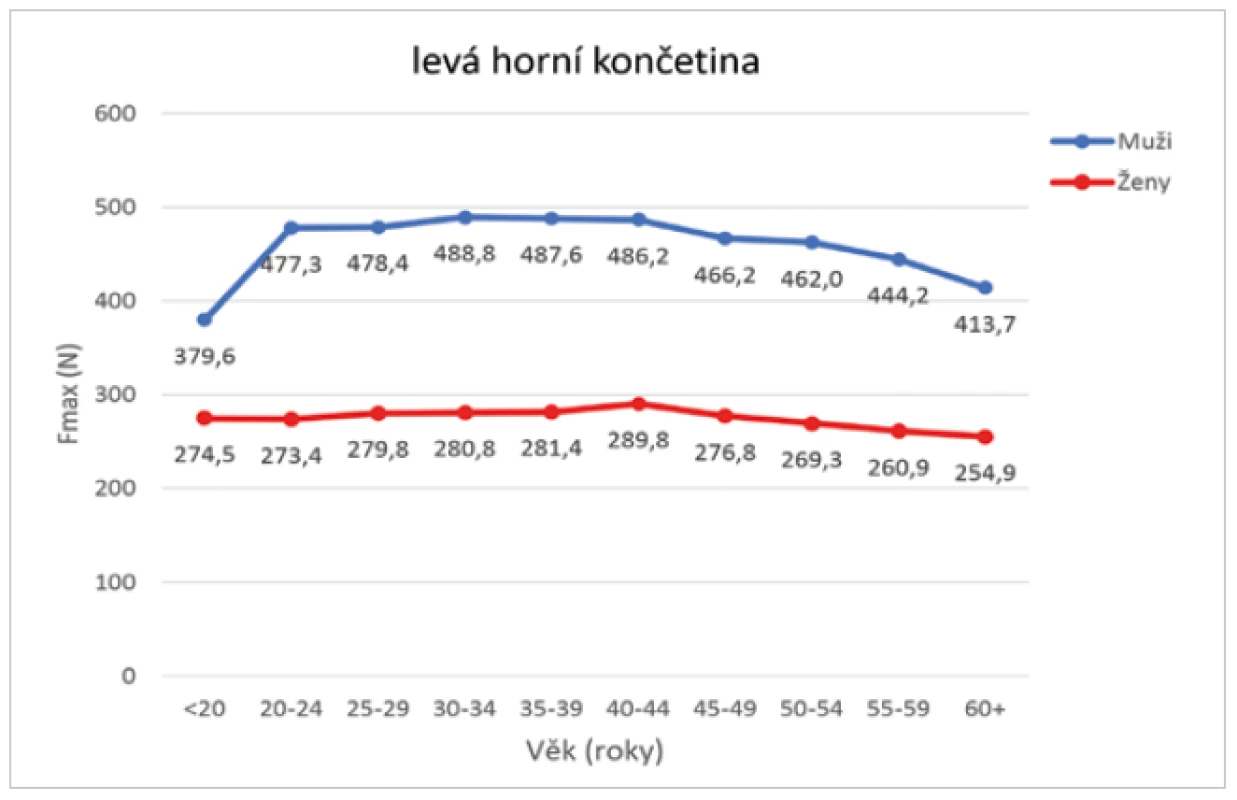 Statistické hodnocení Fmax (N) pro LHK u mužů a žen podle pětiletých věkových skupin