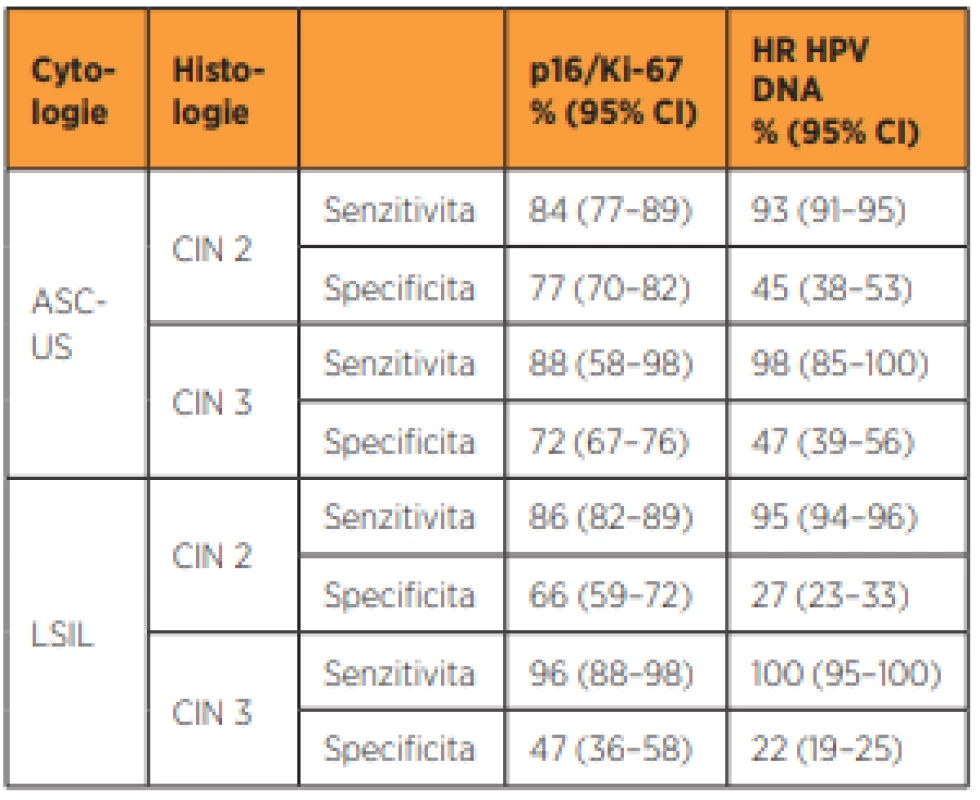 Senzitivita a specificita cytologického barvení p16/Ki ÚZIS
– Ústav zdravotnických informací a statistiky ČR
67 a standardizovaných HR HPV DNA testů pro diagnózu CIN 2
a CIN 3 u cytologických nálezů ASC-US a LSIL [14]