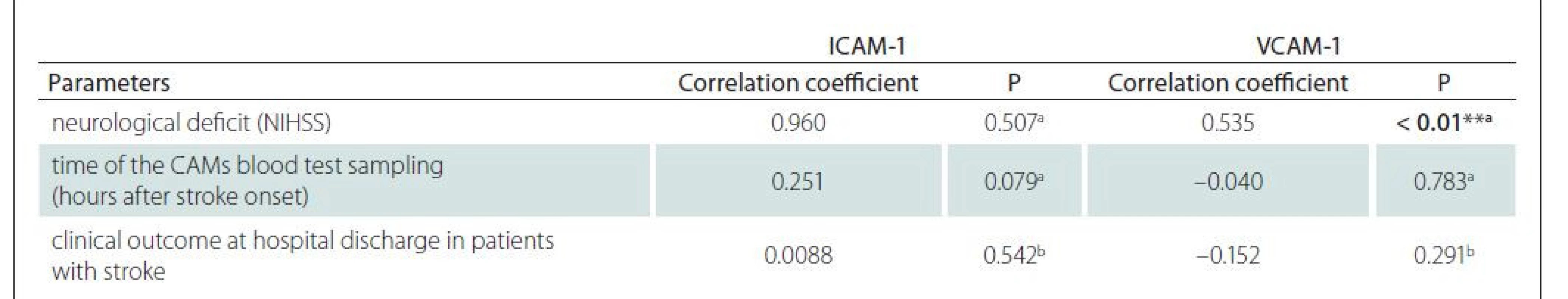 Results of the correlation analysis for the relationship between ICAM-1 and VCAM-1 levels with neurological deficits, CAMs
blood test time, and clinical outcome at hospital discharge in patients with ischemic stroke.