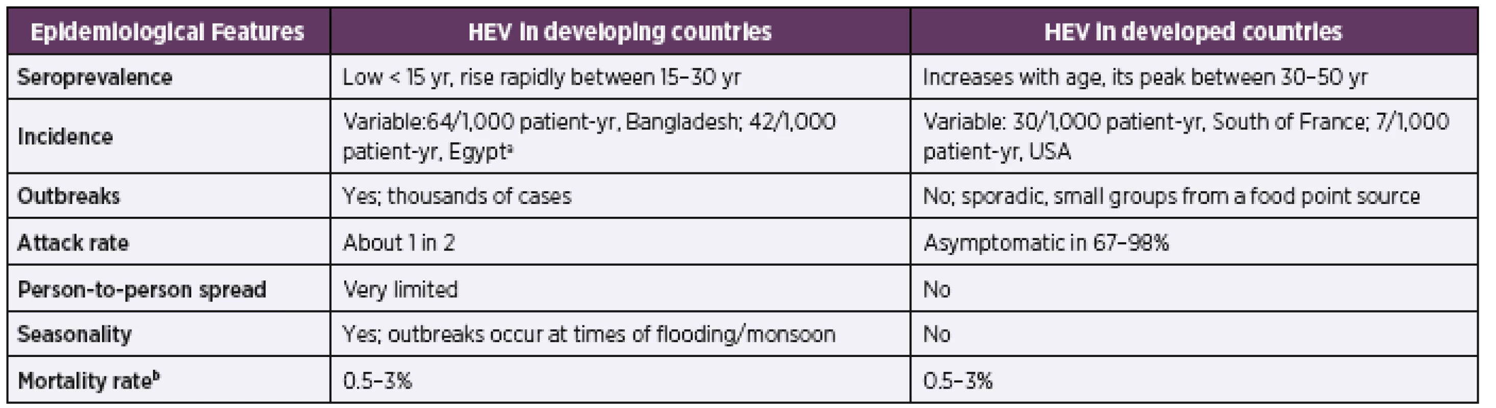 Epidemiology of HEV Infection in Developing and Developed Countries