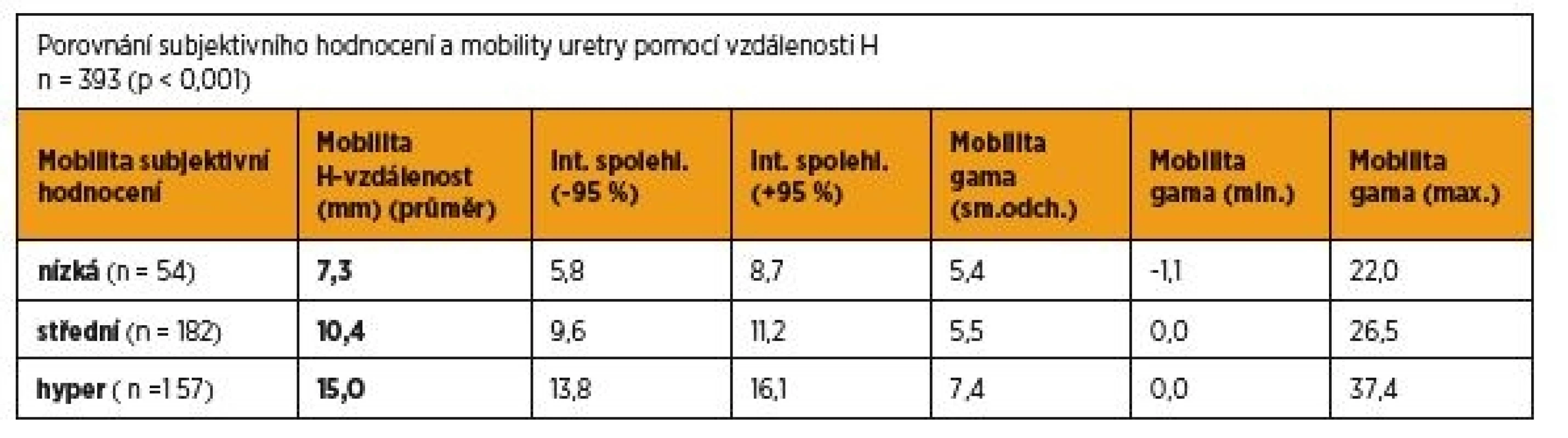Porovnání subjektivního hodnocení a mobility uretry pomocí vzdálenosti H