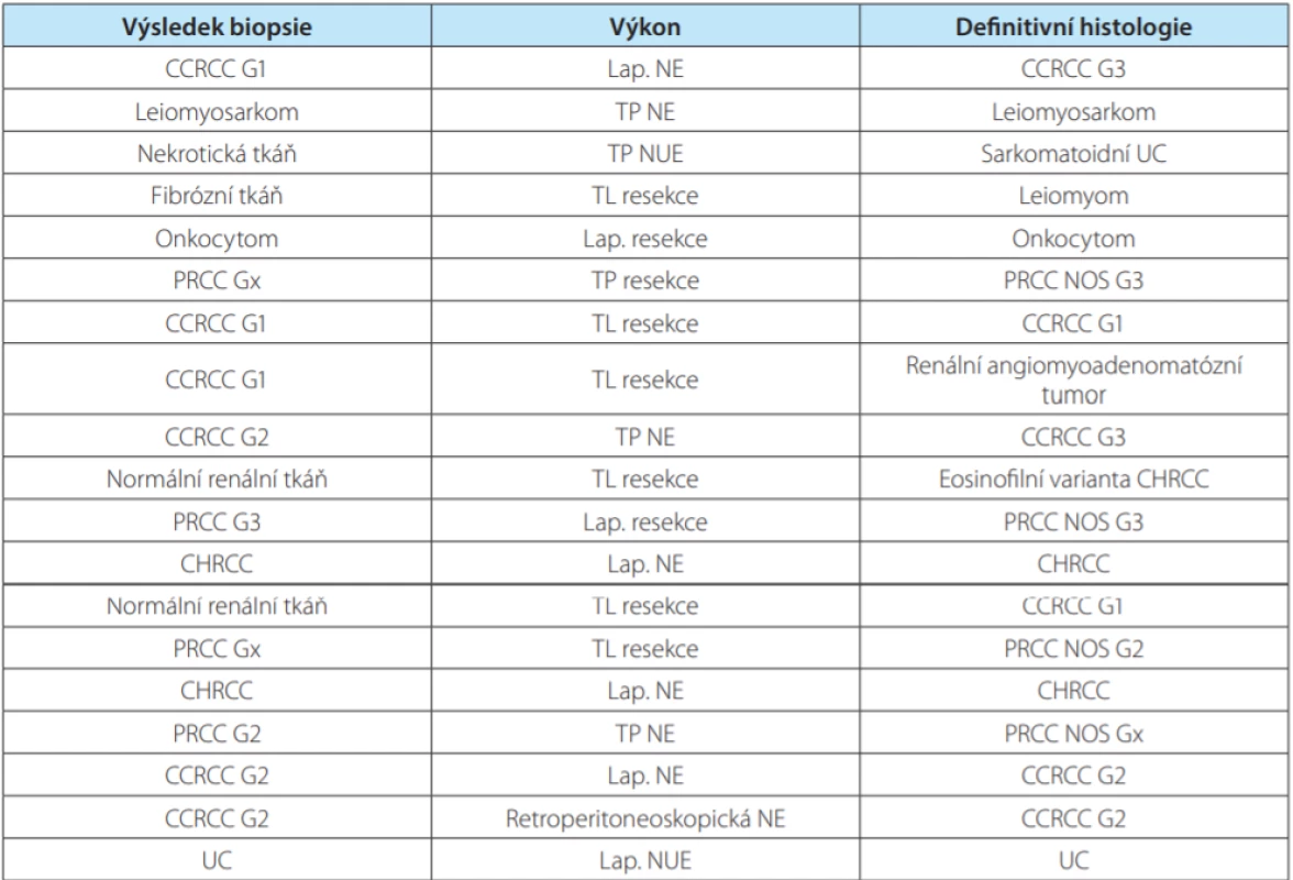 Přehled – biopsie tumoru ledviny u souboru pacientů s nejasnými lézemi, kteří následně podstoupili
chirurgický výkon<br>
Tab. 4. Summary – renal tumor biopsy of the patients with unclear renal masses who subsequently underwent surgery