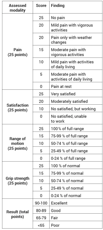 Modified Mayo Wrist Score
