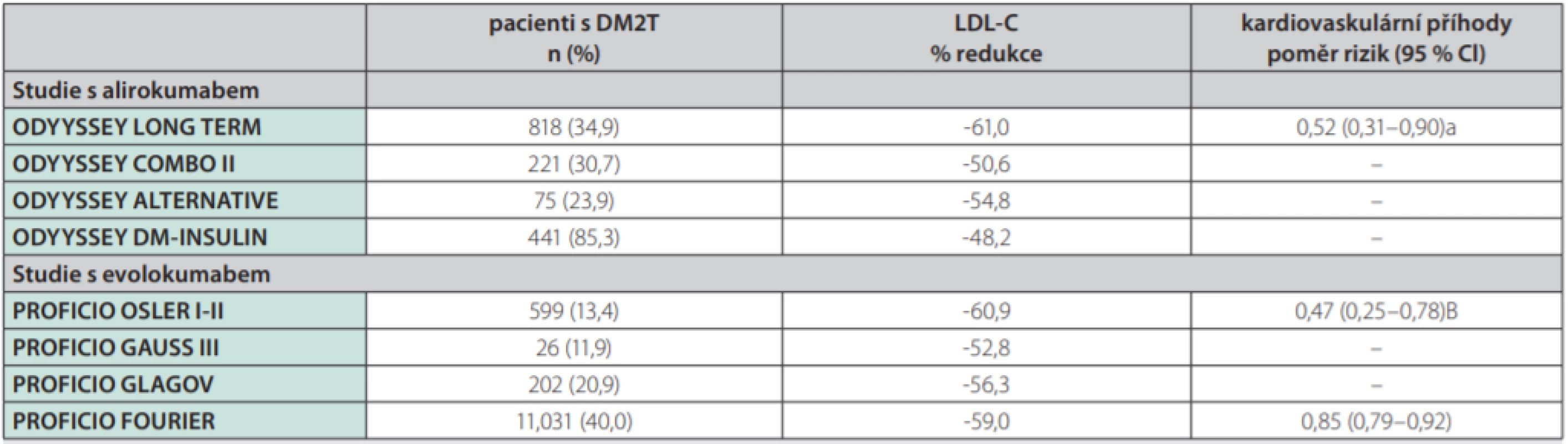Přehled post-hoc analýz z hlavních randomizovaných klinických studií (RCT) s PCSK9 inhibitory u diabetiků