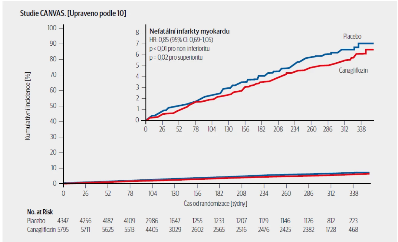 Kumulativní incidence infarktu myokardu z publikace CANVAS. (Srovnání viz Obr. 2)