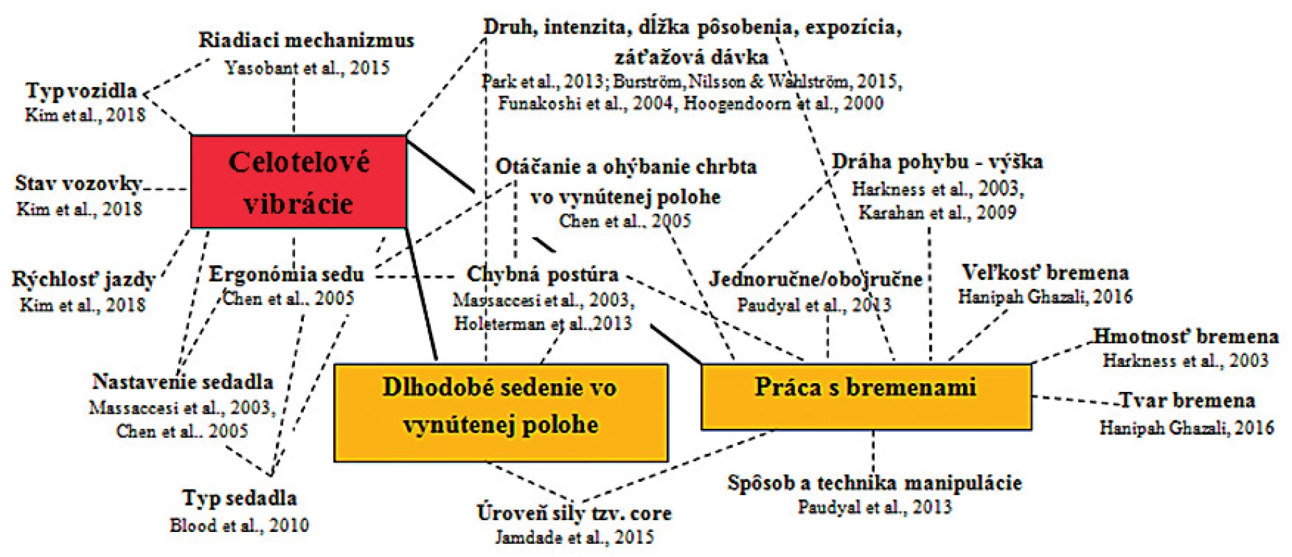 Bolesť spodnej časti chrbta v dôsledku pôsobenia faktorov u vodičov dopravných prostriedkov a strojov (upravené podľa [31])