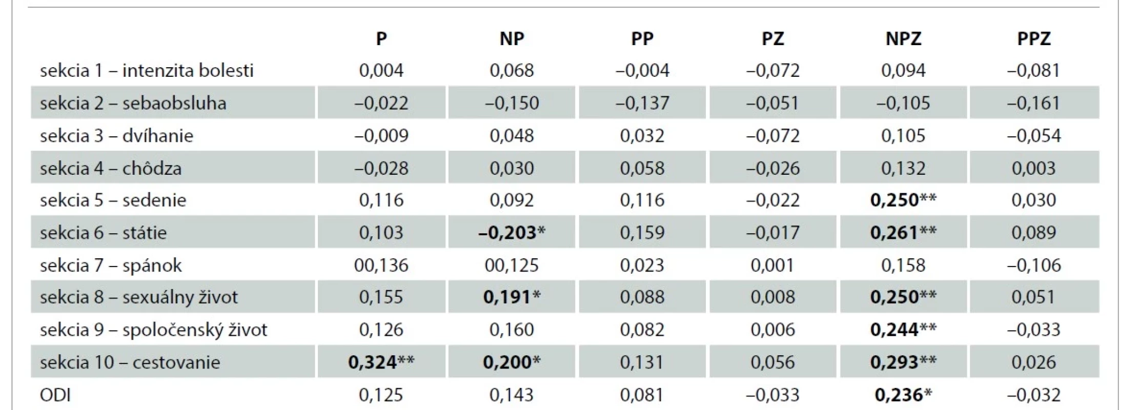 Korelácia medzi diastázou m. rectus abdominis a bolesťami chrbta.<br>
Tab. 5. Correlation between diastasis of the rectus abdominis muscle and back pain.