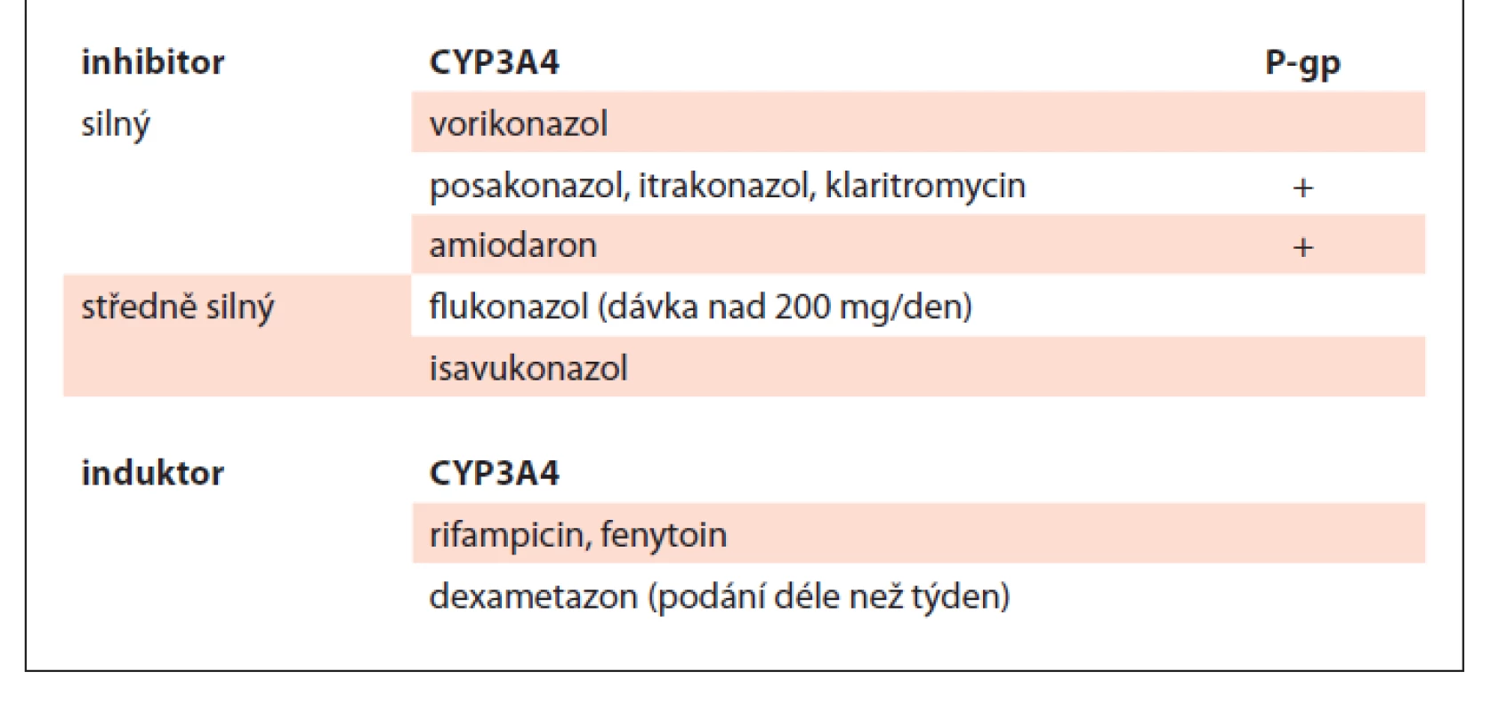 Přehled inhibitorů a induktorů CYP450/P-gp – zaměřeno na léčiva
používaná v hematoonkologii.