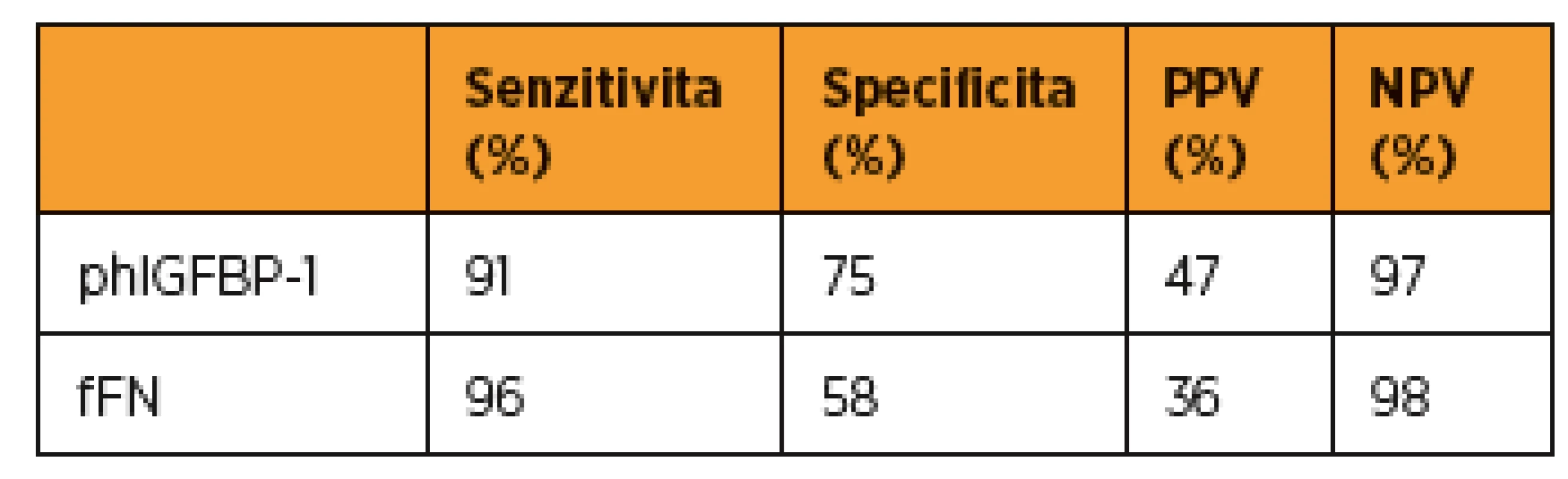 Porovnání fFN a phIGFBP-1 u symptomatických pacientek
(kombinace s cervikometrií) [4]