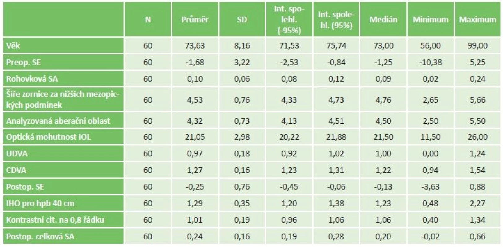 Popisná statistika celého vzorku