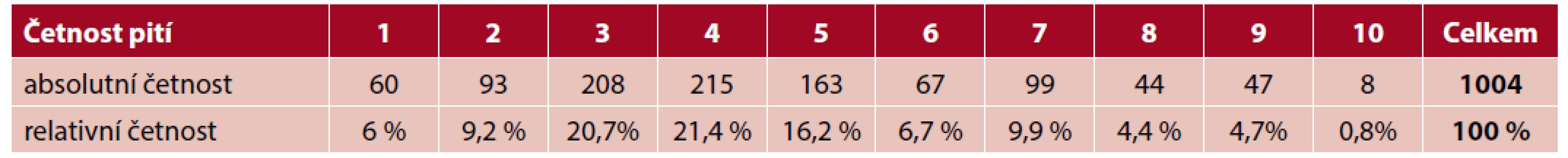 Konzumace alkoholu (všech druhů) v posledním roce (N = 1004)