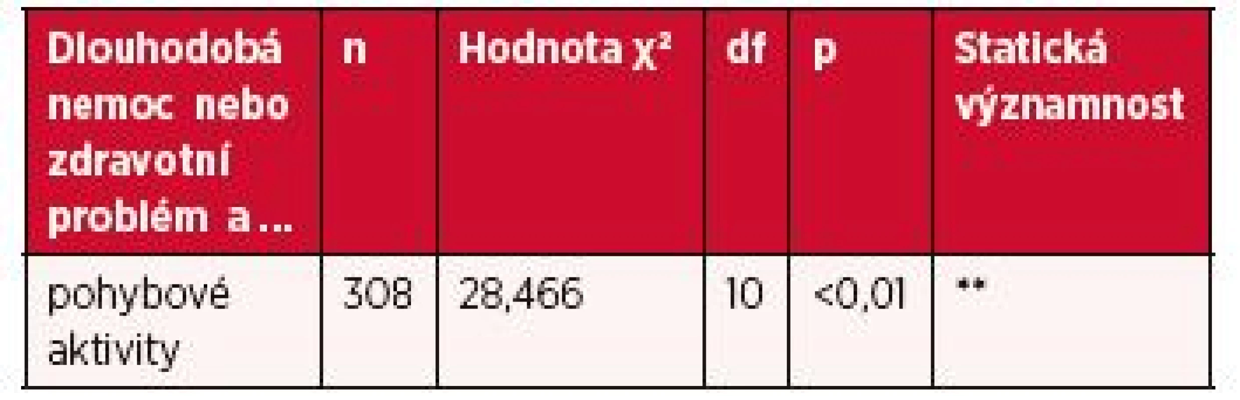 Souvislost mezi dlouhodobou nemocí nebo zdravotním
problémem a pohybovými aktivitami