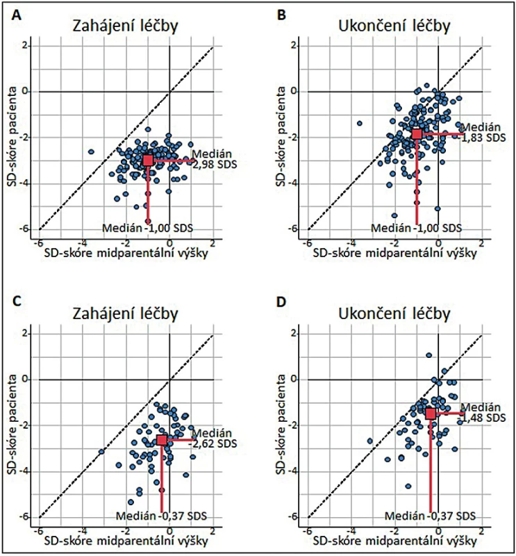 SD-skóre mid-parentální výšky – (A), (B) diagnóza SGA (n = 154), (C), (D) diagnóza
Turnerův syndrom (n = 69); (vlevo) SDS výšky na počátku léčby rhGH, (vpravo) SDS
výšky po skončení léčby rhGH.