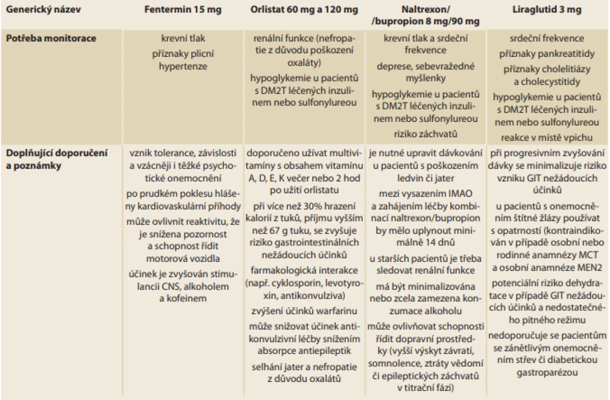 Potřebný monitoring a doporučení dalších opatření při léčbě jednotlivými antiobezitiky.<br>
Tab. 4. Necessary monitoring and recommendations for further measures in the treatment of individual antiobezitics.