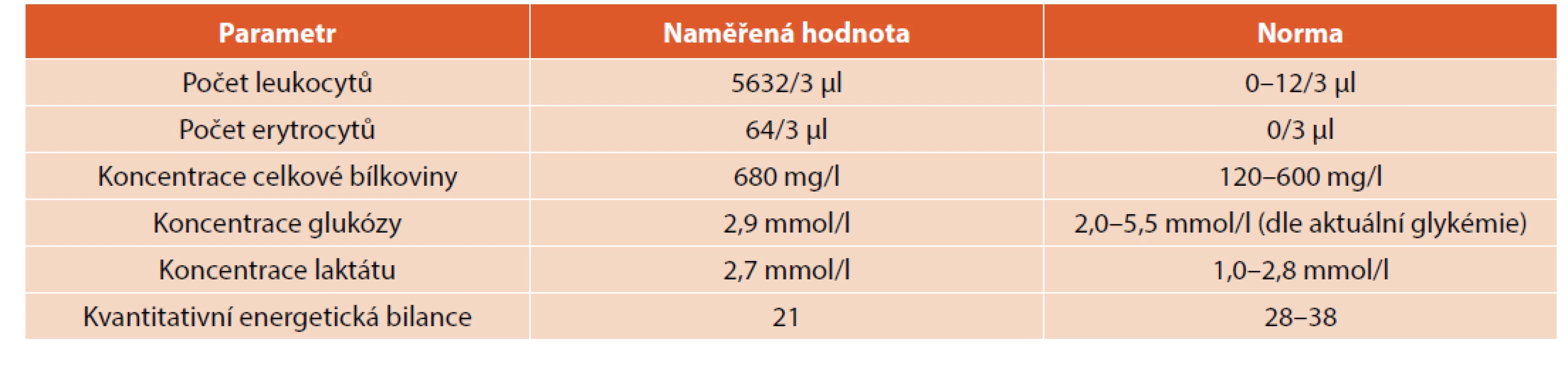 Cytologické a biochemické vyšetření likvoru prezentované pacientky, zdroj vlastní.