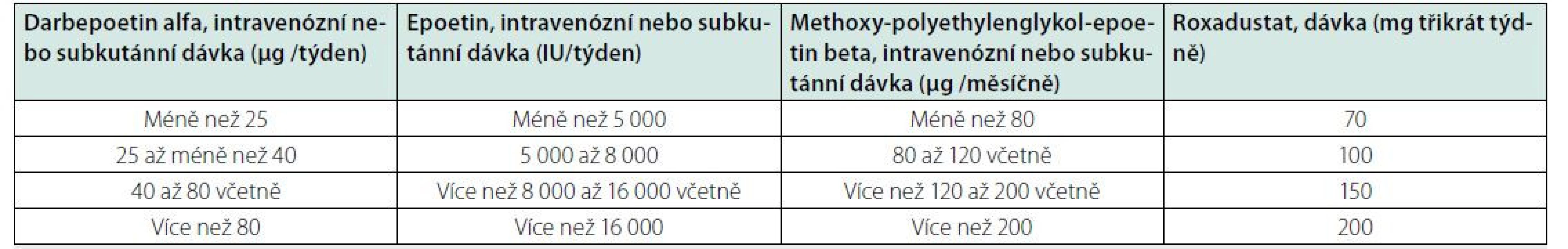 Počáteční dávky roxadustatu užívané třikrát týdně u pacientů přecházejících z ESA