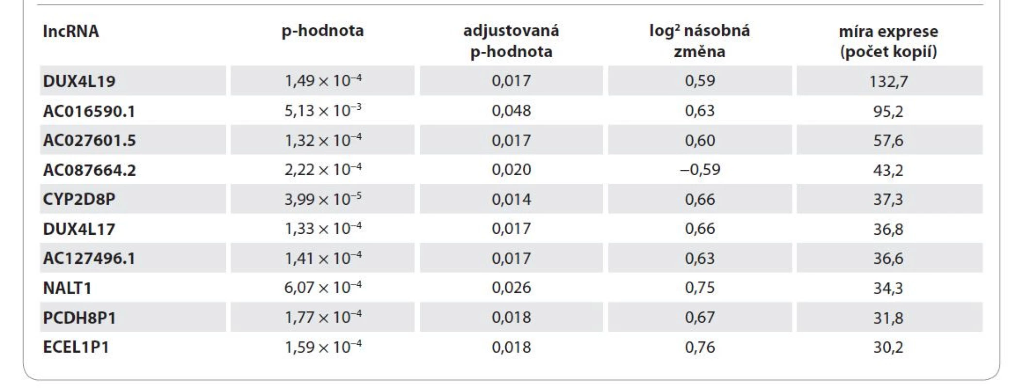 Přehled nejvýznamnějších lncRNA rozdílně exprimovaných v exozomech pacientů s kolorektálním karcinomem a zdravých
kontrol.