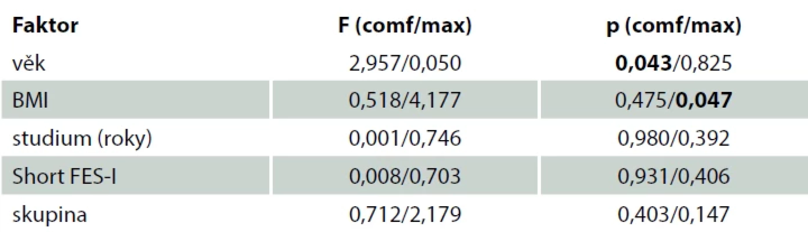 Obecný lineární model závislost rychlosti chůze na kategoriálním faktoru dle Montrealského kognitivního testu a spojitých kontrolních proměnných. <br> Tab. 2. General linear model dependence of walking speed on the categorical
factor according the Montreal Cognitive Test and continuous control variables