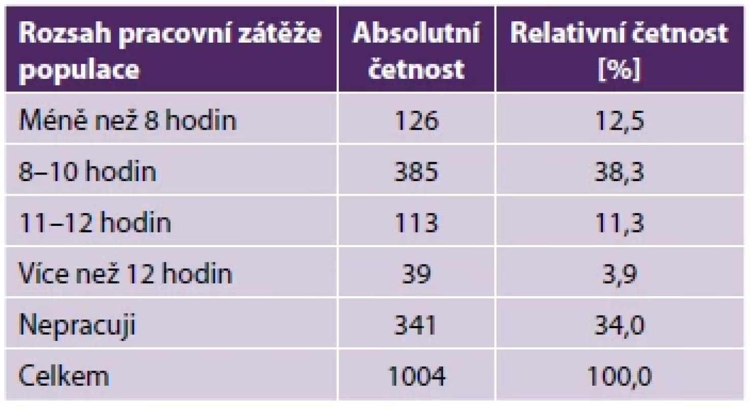 Rozsah pracovní zátěže populace ČR (N = 1004)