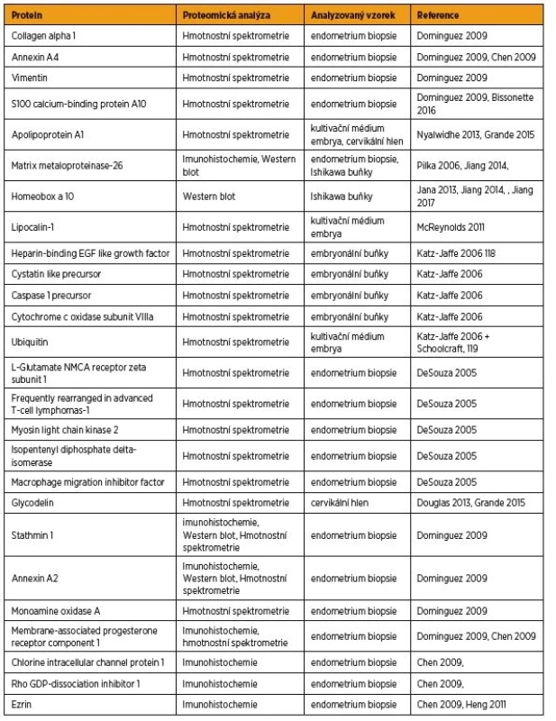 Proteinové markery receptivity endometria