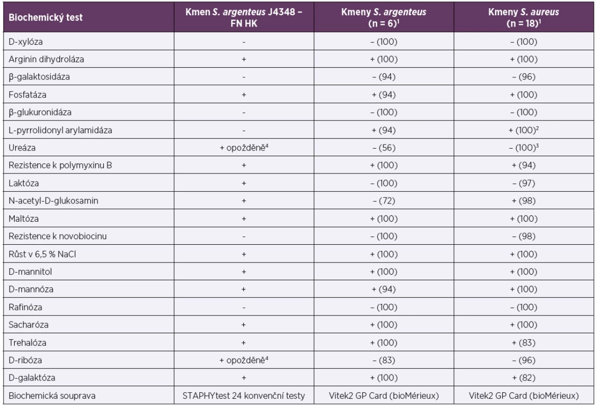 Porovnání biochemické aktivity kmene Staphylococcus argenteus J4348 izolovaného ve Fakultní nemocnici Hradec Králové
s kmeny identifikovanými autory Tong et al. (2015) [11]<br>
Table 1. The comparison of biochemical activity of Staphylococcus argenteus strain J4348 isolated in University Hospital Hradec Kralove
with the strains identified by Tong et al. (2015) [11]
