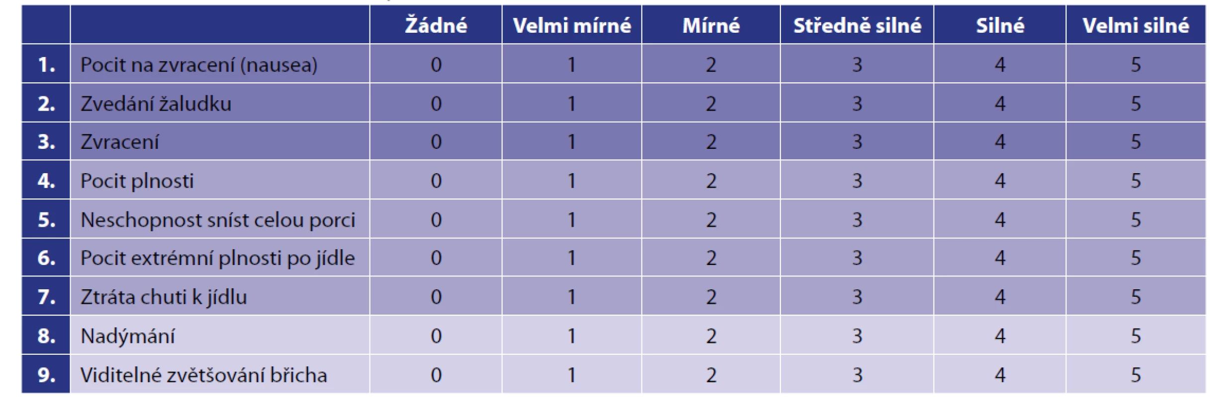 GCSI (Gastroparesis Cardinal Symptoms Index) skóre<br>
Tab. 2: GCSI (Gastroparesis Cardinal Symptoms Index) score