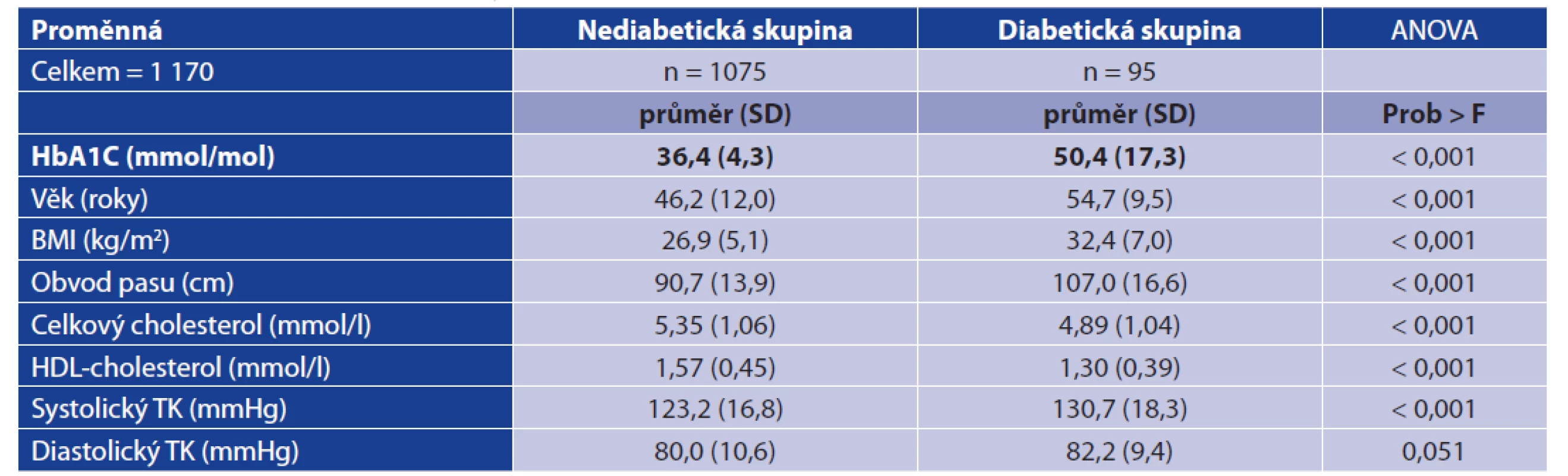 Základní charakteristika souboru (průměrné hodnoty měřených ukazatelů)<br>
Table 1. Basic characteristics of the study group (mean values of the indicators measured)