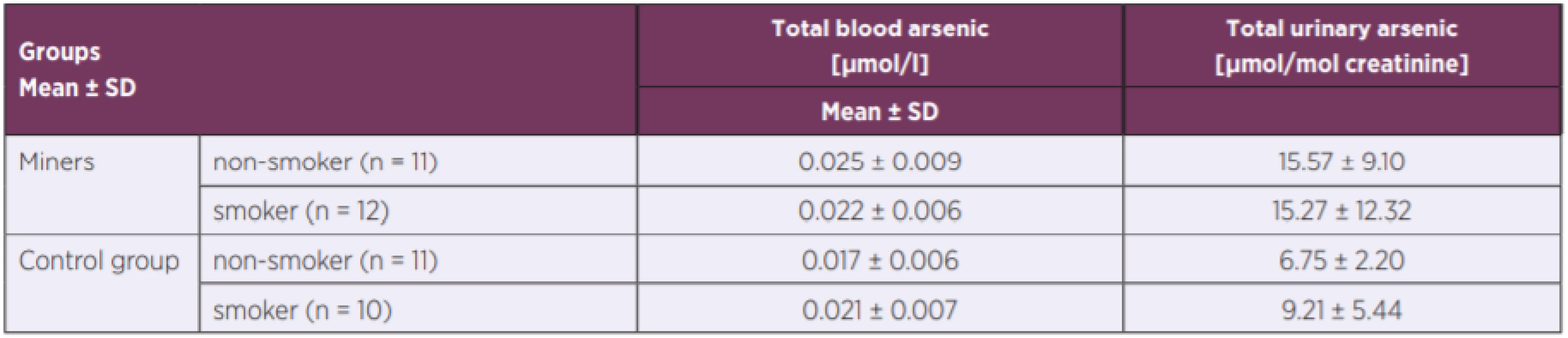 Concentrations of total blood arsenic and total urinary arsenic within miners and control group