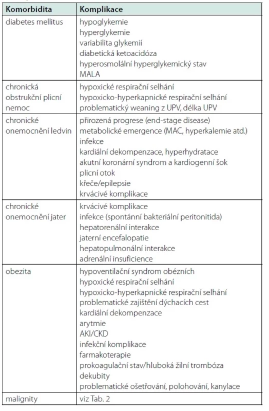 Přehled akutních komplikací vybraných komorbidit (MALA: laktátová
acidóza asociovaná s metforminem; MAC: metabolická acidóza; AKI:
akutní poškození ledvin; CKD: chronické onemocnění ledvin)