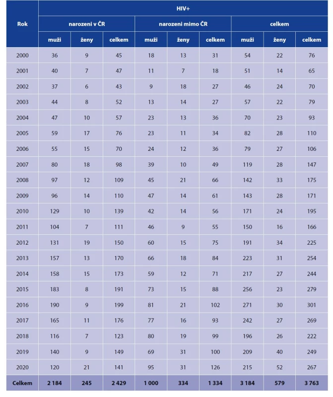 Počty nově zjištěných případů HIV v jednotlivých letech podle pohlaví, osoby narozené v ČR a v zahraničí, 2000–2020<br>
Table 1. Newly diagnosed HIV cases by year and sex, persons born in the Czech Republic and foreign-born residents, 2000–2020