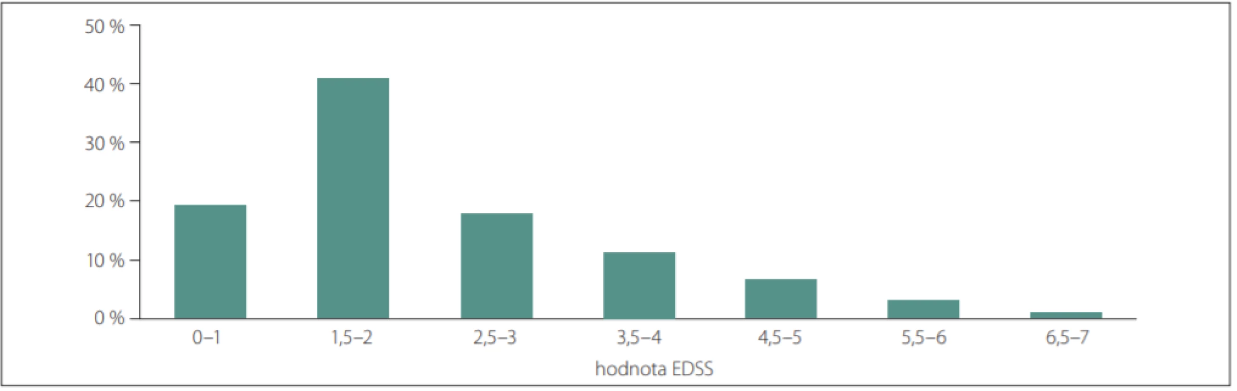 Rozložení všech analyzovaných pacientů podle stupně Expanded Disability Status Scale.<br>
Fig. 2. Distribution of all patients analysed by Expanded Disability Status Scale grade.