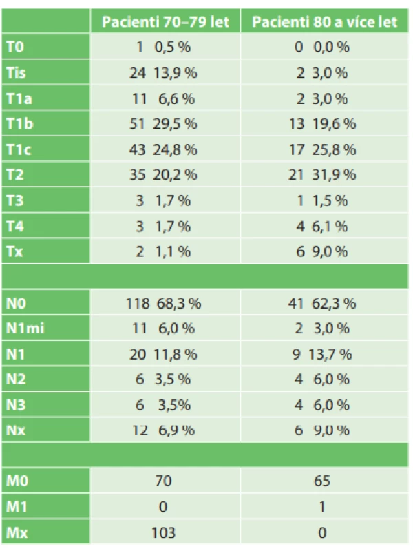 TNM klasifikace<br>
Tab. 3: TNM classification