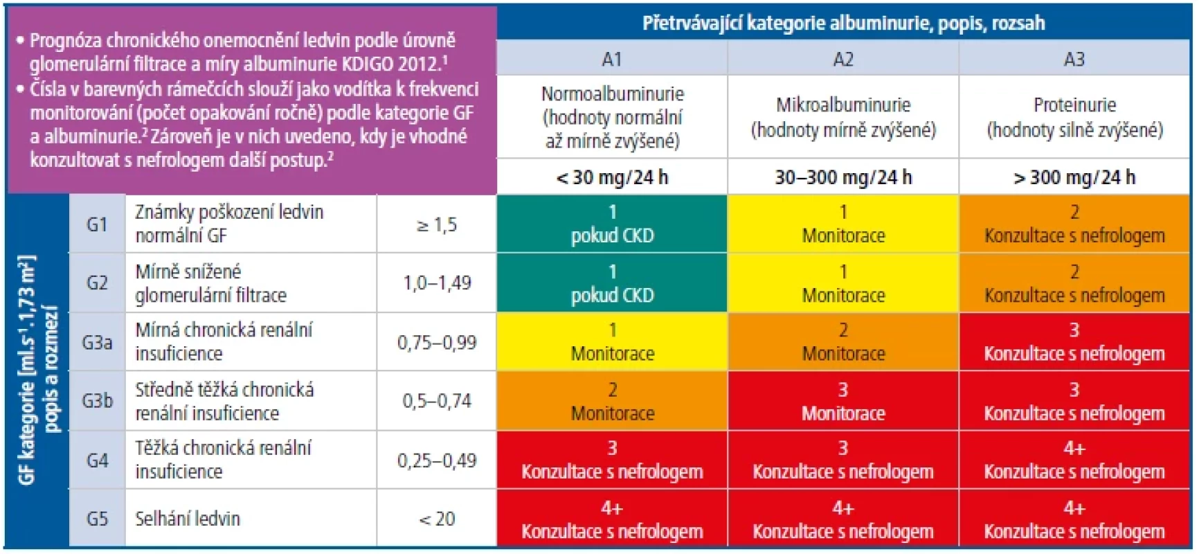 Současná nomenklatura chronického onemocnění ledvin (CKD) používaná KDIGO; kategorizace na podkladě dvou
faktorů: glomerulární filtrace (GF) a albuminurie (MA).