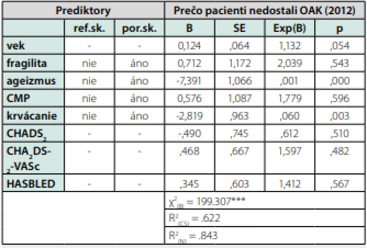 Výsledky binárnej logistickej regresnej analýzy testujúcej možnosť 
predikovať nepodávanie OAK v roku 2012