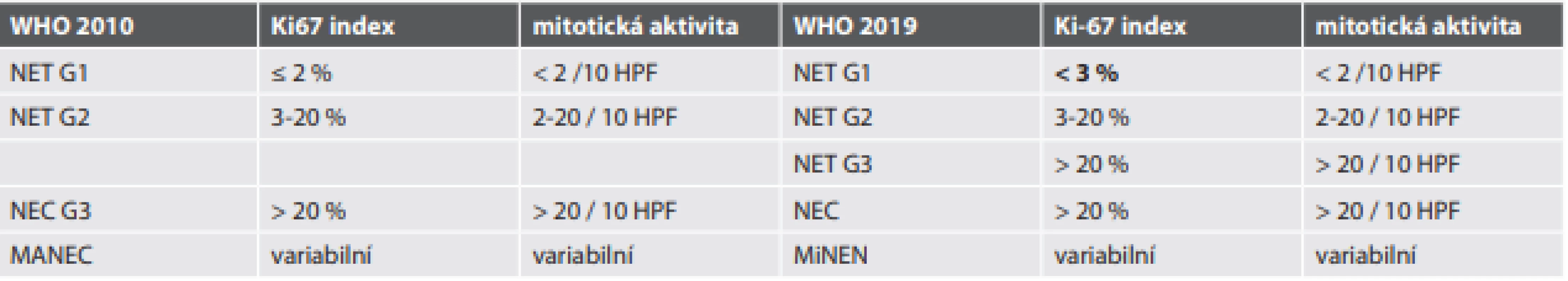  Porovnání klasifikace NEN trávicího traktu dle WHO 2010 a 2019.