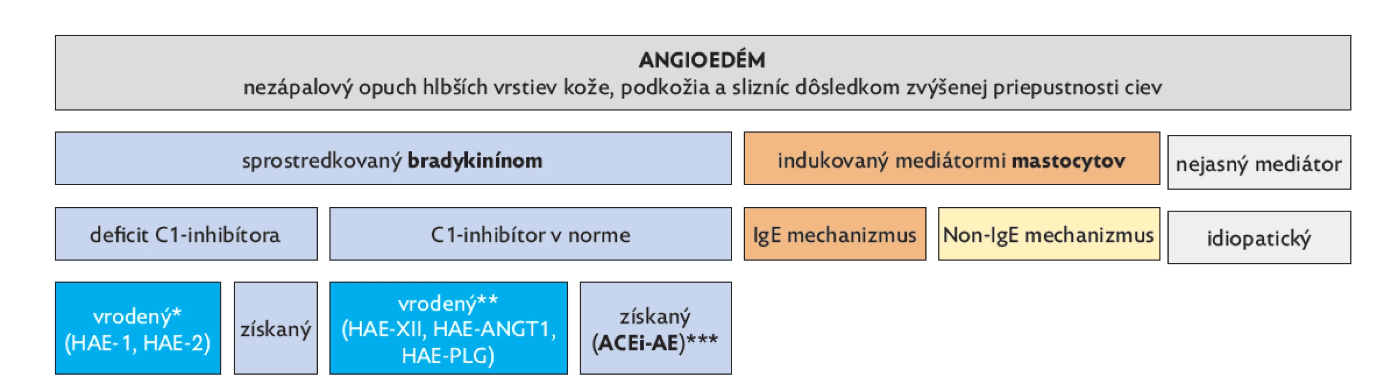 Rozdelenie angioedémov podľa etiológie