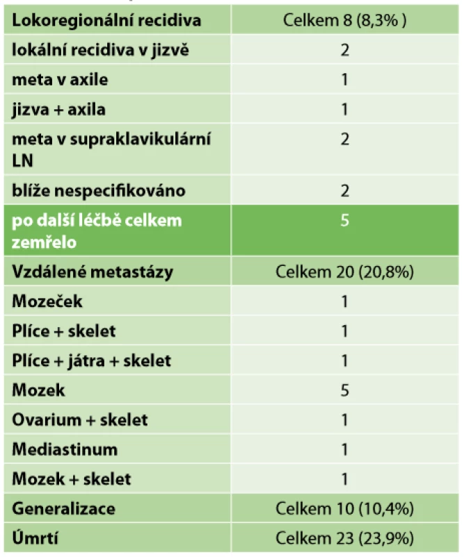 Follow-up <br>Tab. 6: Follow-up 