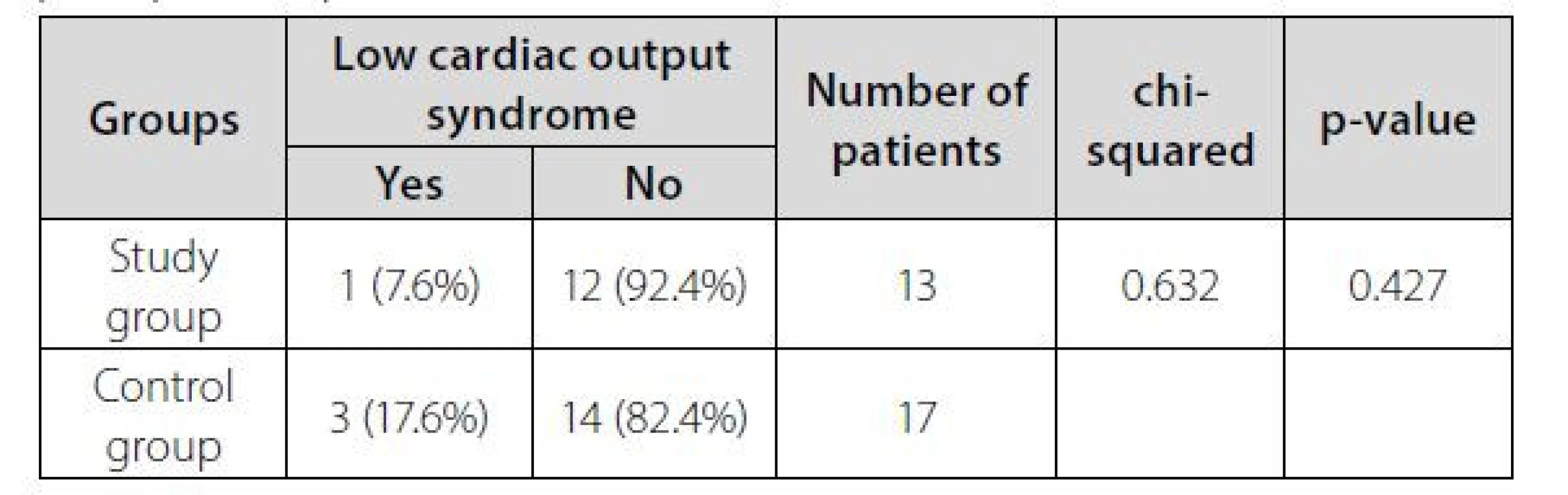 The incidence of low cardiac output syndrome in the early
postoperative period