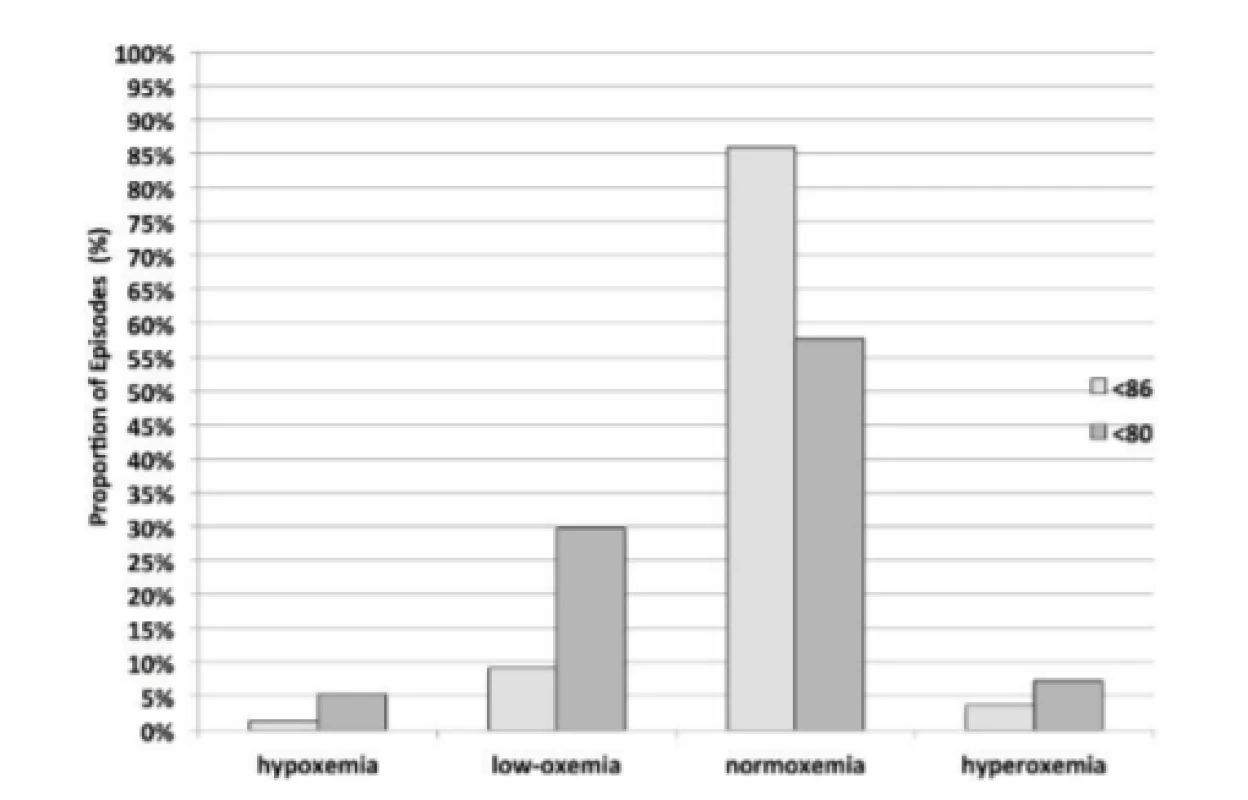 Sustained Response Status after Episodes
  <80% and <86% SpO<sub>2</sub>.