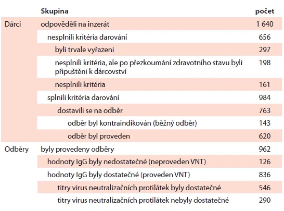 Účastníci studie a provedené odběry plazmy.