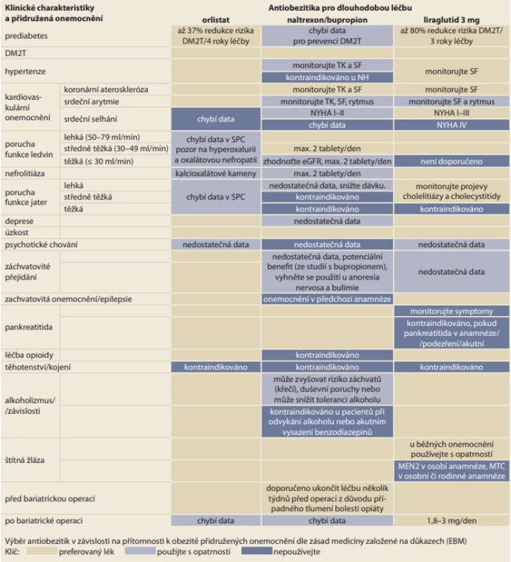 Výběr antiobezitik v závislosti na přítomnosti k obezitě přidružených onemocnění dle zásad medicíny založené
na důkazech (EBM). Převzato a upraveno podle aktuálních souhrnných údajů o přípravcích (SPC) a [46].
Tab. 5. The choice of anti-obesity drugs depending on the presence of obesity-associated diseases according to the principles of evidence-based medicine (EBM). Taken over and adjusted according to current summary data on preparations (SPC) and [46].