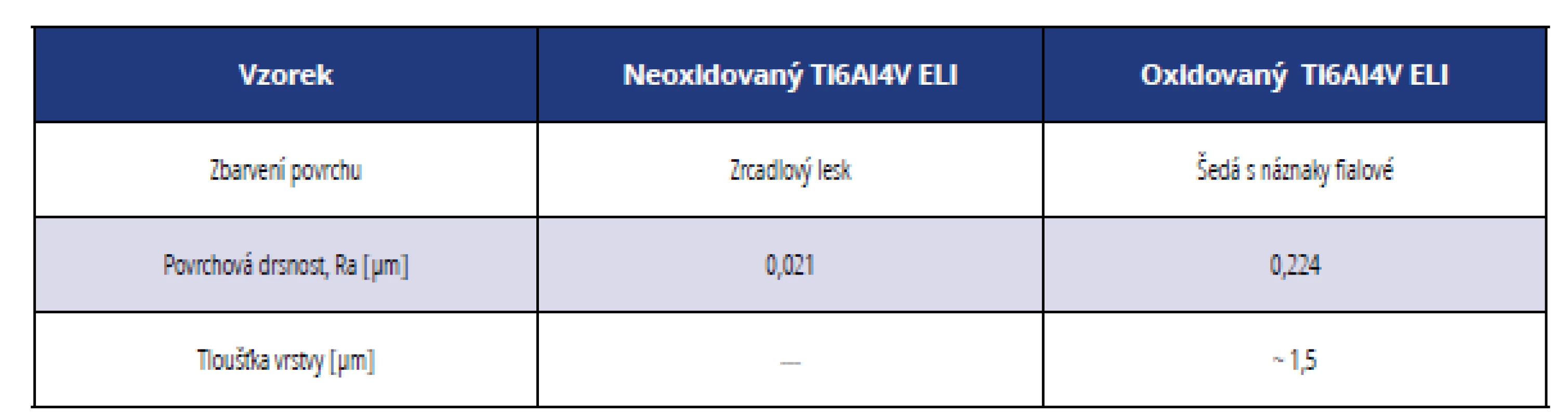 Zbarvení povrchu oxidovaného vzorku, povrchová drsnost oxidovaného
a neoxidovaného vzorku, tloušťka oxidické vrstvy<br>
Tab. 1 The surface colour of oxidized sample, the surface roughness of oxidized
and untreated sample, the thickness of the oxide layer