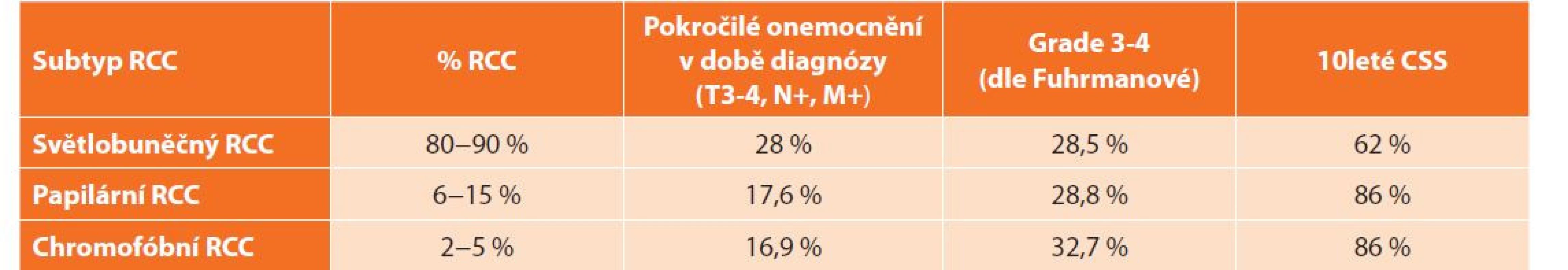 Rozdíly mezi jednotlivými histologickými subtypy RCC dle stadia, jaderného gradu a CSS<br>
Tab. 2: Differences in the stage, grade and CSS between individual histologic subtypes of RCC