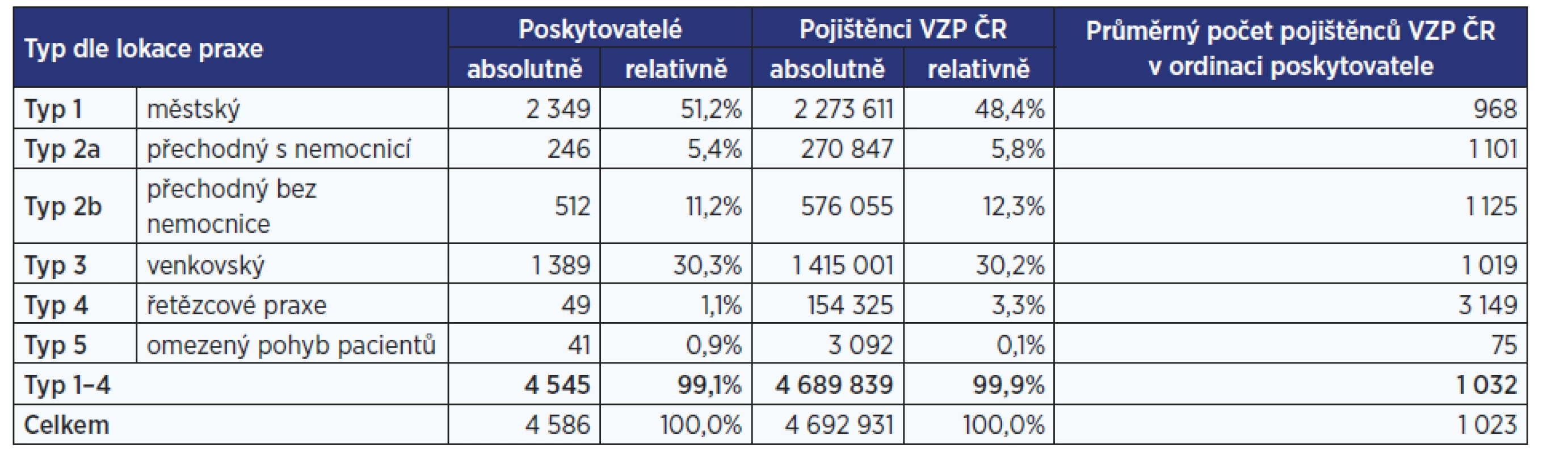 Základní údaje o počtu praxí všeobecných praktických lékařů dle lokace (rok 2016)