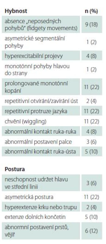 Vyšetření abnormního motorického repertoáru mezi 9.–16. týdnem (n = 50) [42].