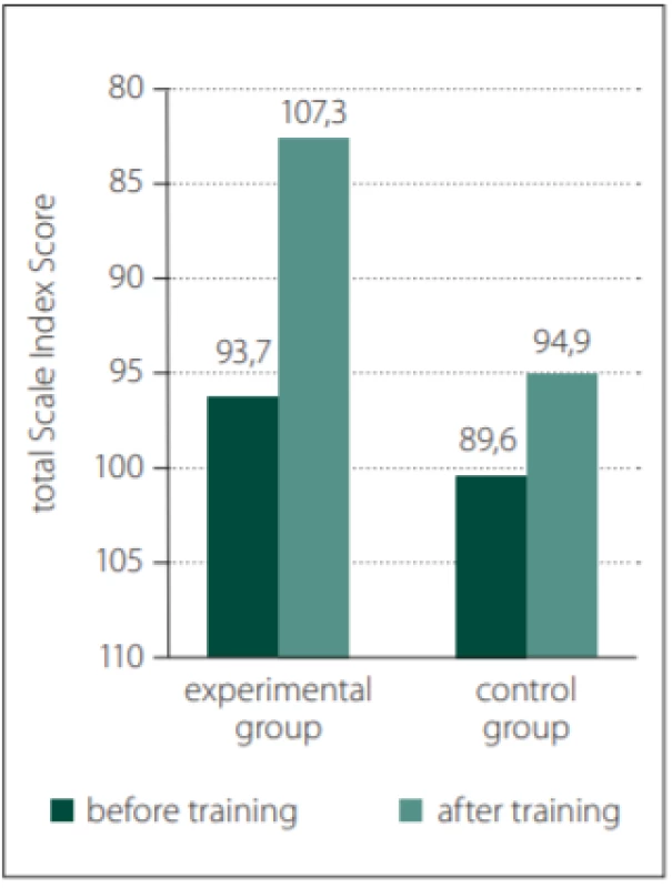  The overall results for the experimental and control groups.<br>
Obr. 1. Celkové výsledky pro výzkumnou
a kontrolní skupinu.