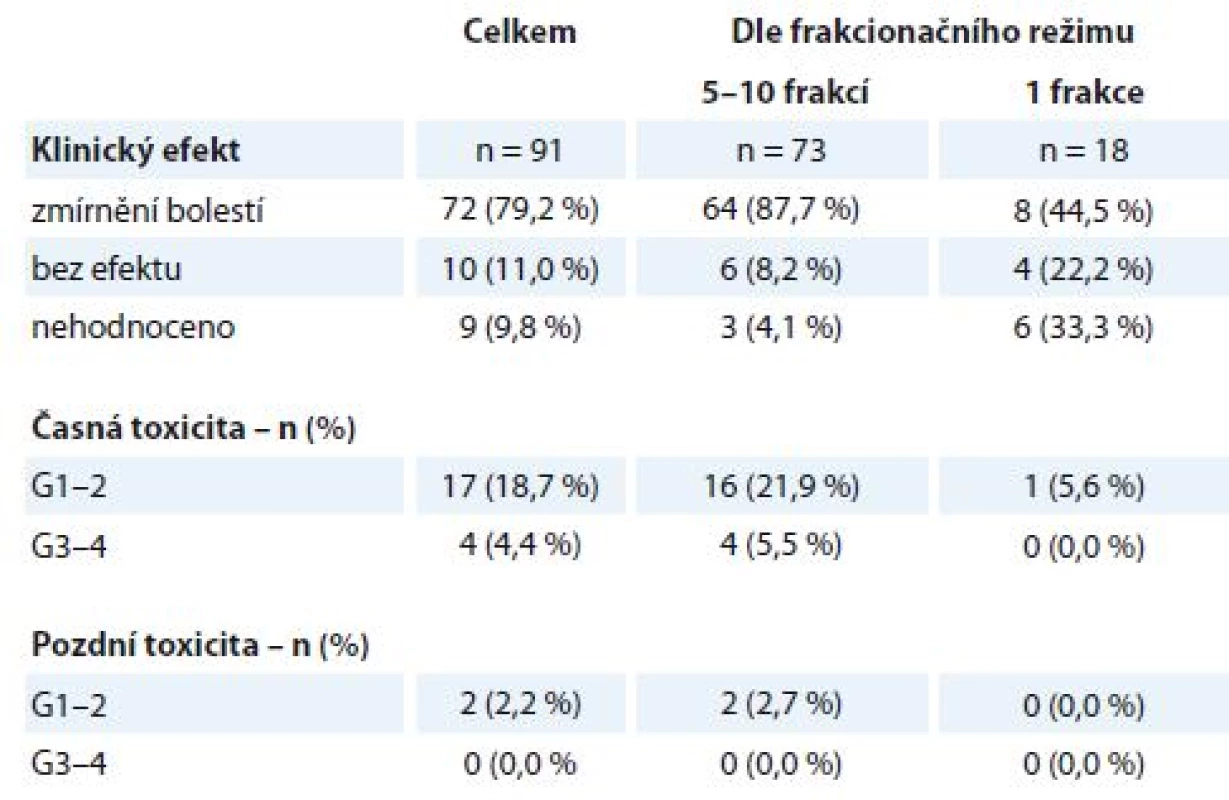 Kostní metastázy – efekt a toxicita paliativní radioterapie (N = 91). Efekt je
stanoven na podkladě klinického vyšetření a hodnocení bolesti dle vizuální analogové
škály WHO. Toxicita je hodnocena dle kritérií RTOG, stupeň G0–4.