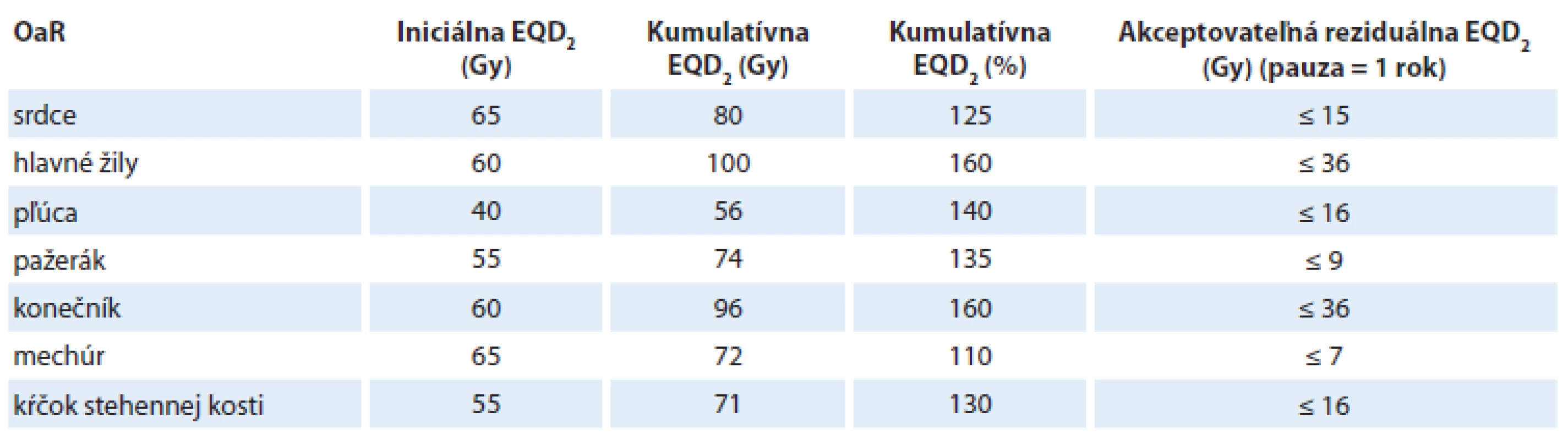 Kumulatívne a reziduálne dávky EQD2 pre OaR v extrakraniálnej oblasti.