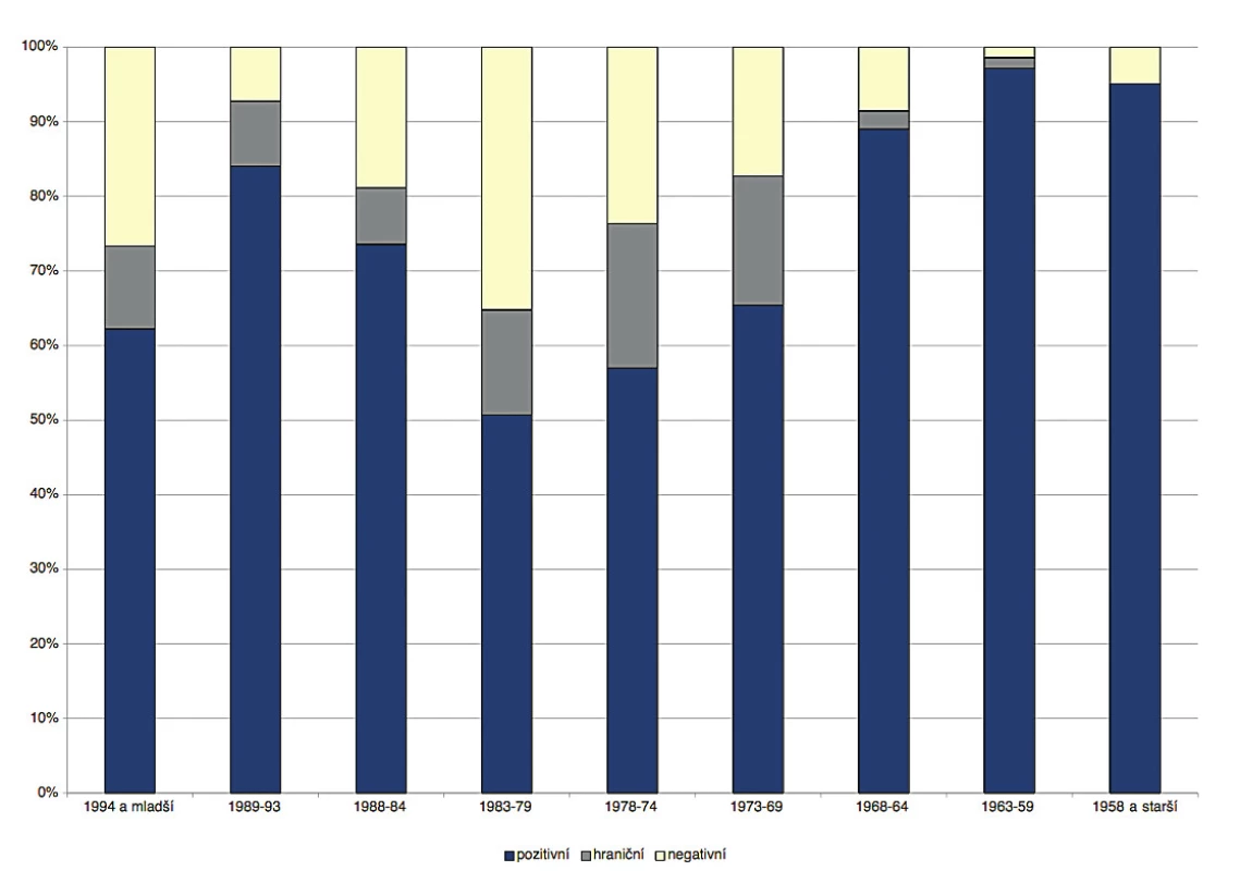 Prevalence IgG protilátek proti spalničkám u zaměstnanců Nemocnice Strakonice
podle věku<br>
Figure 3. Prevalence of IgG antibodies against measles in health care workers of the
Strakonice Hospital by age